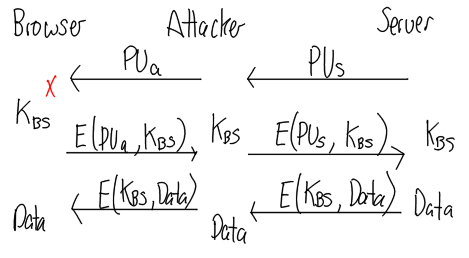 Man-in-the-Middle Attack on Public Key Exchange in Web Browsing