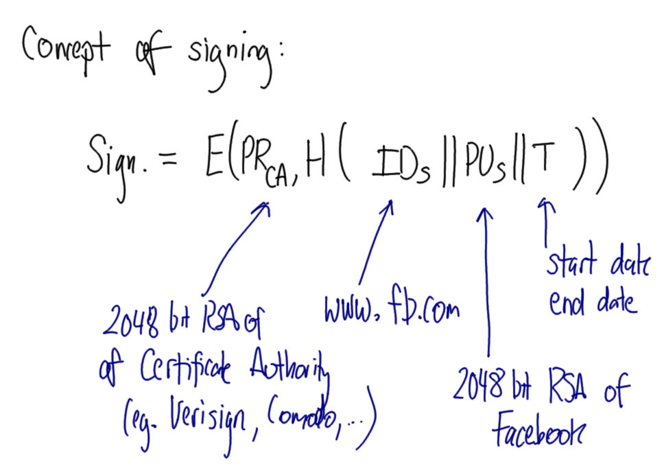 Signing a Digital Certificate