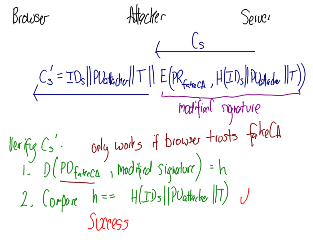 Attack on Certificate - Fake CA Attack on Certificate - Fake CA